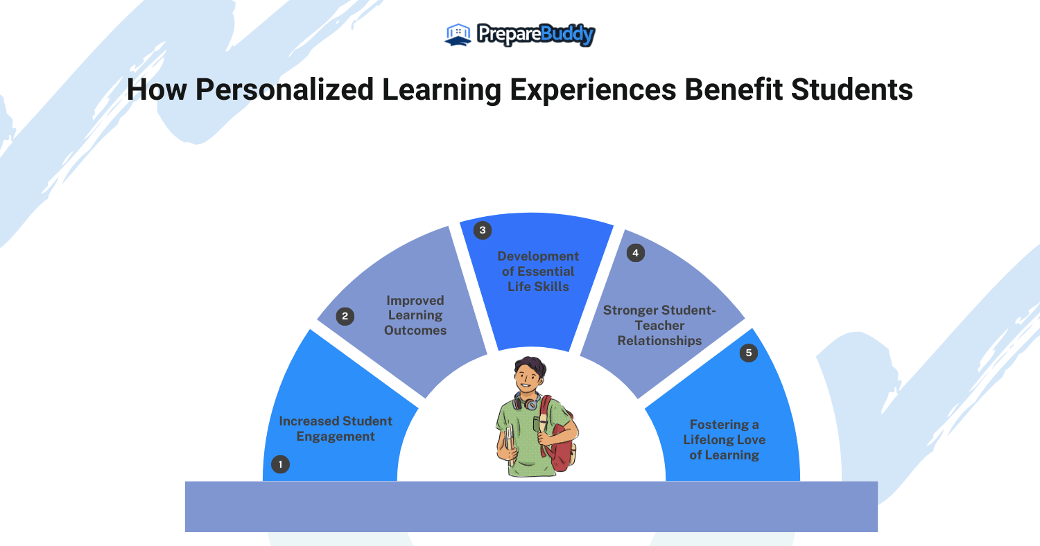 Personalized Learning Experiences