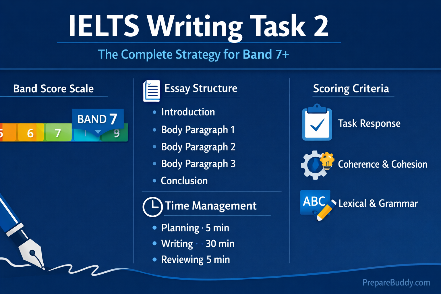 IELTS Writing Task 2 Strategy Guide for Band 7+ Score