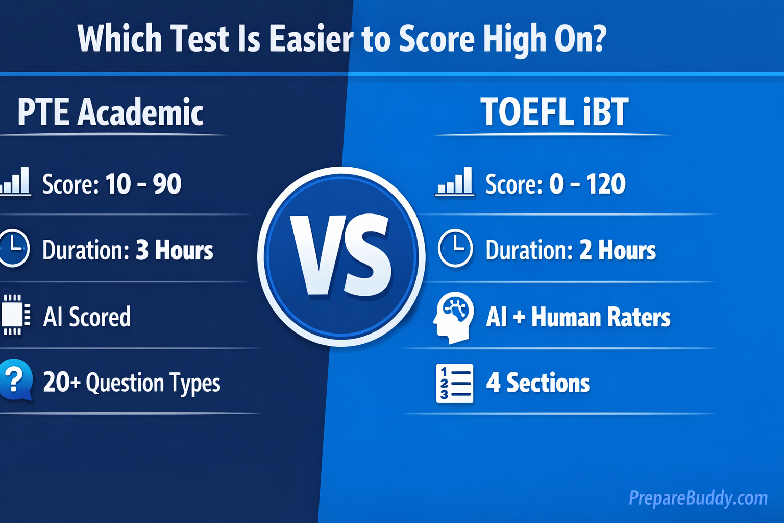 PTE Academic vs TOEFL iBT comparison chart showing test format, scoring, and difficulty differences