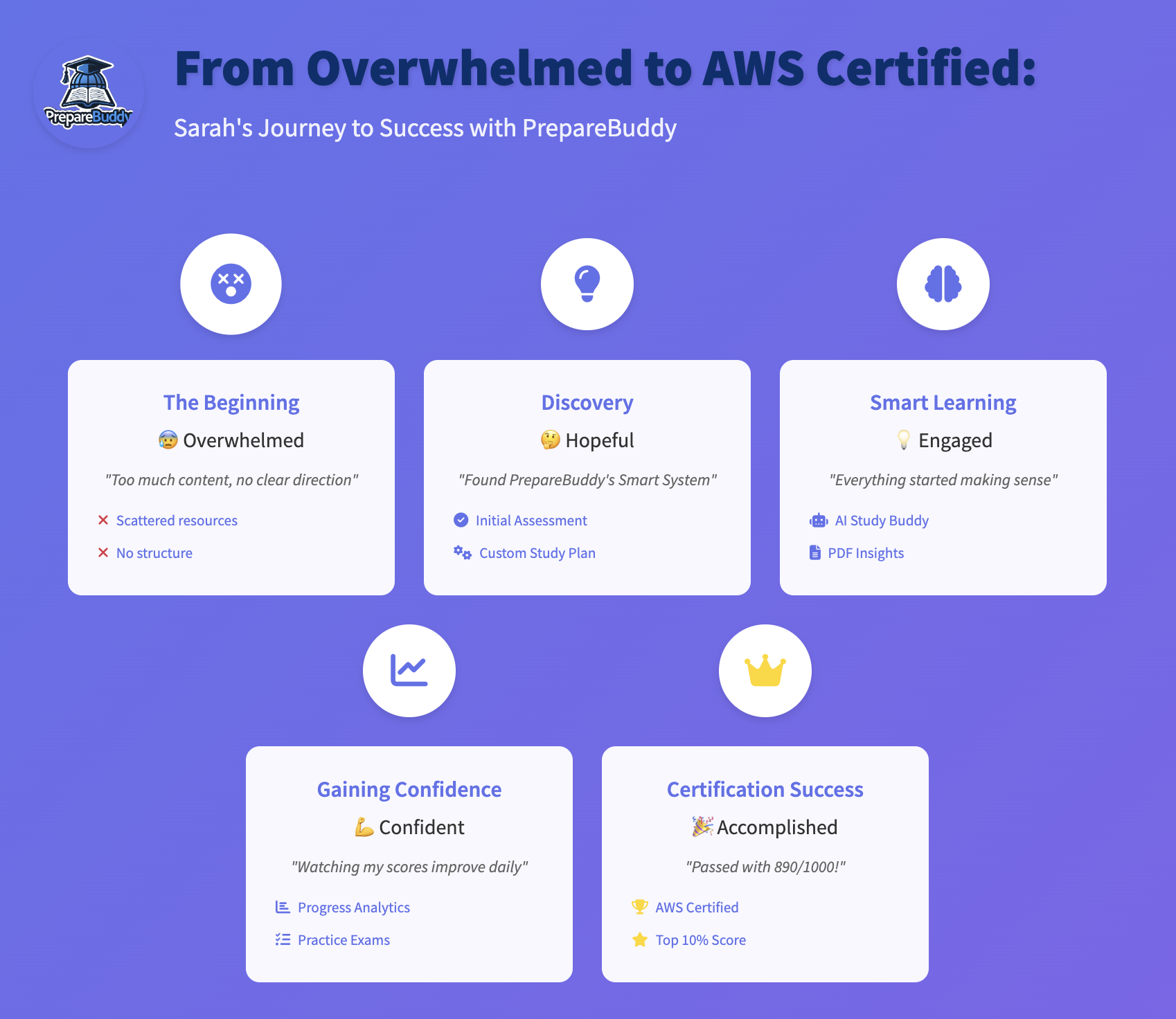 How Sarah Transformed Her AWS Certification Journey with PrepareBody's PDF Insights 📊