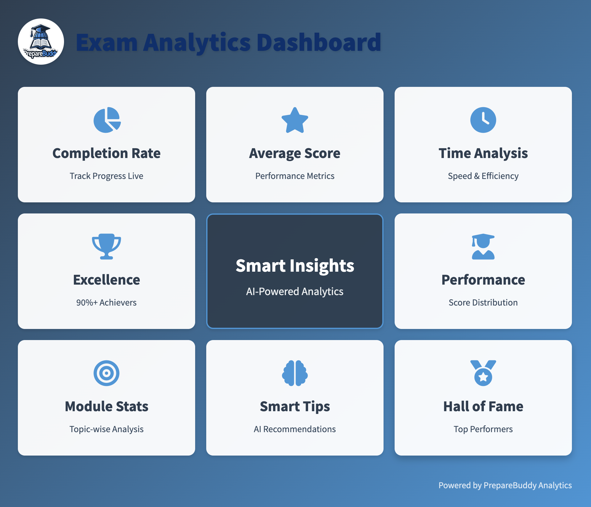 PrepareBuddy's Exam Analytics: Your Secret Weapon for Epic Exam Insights! 📊