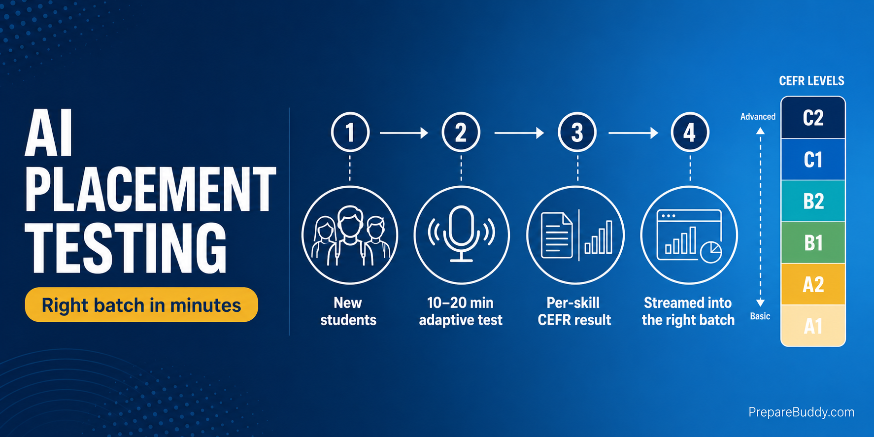 AI placement testing workflow for coaching centers with CEFR levels and batch streaming