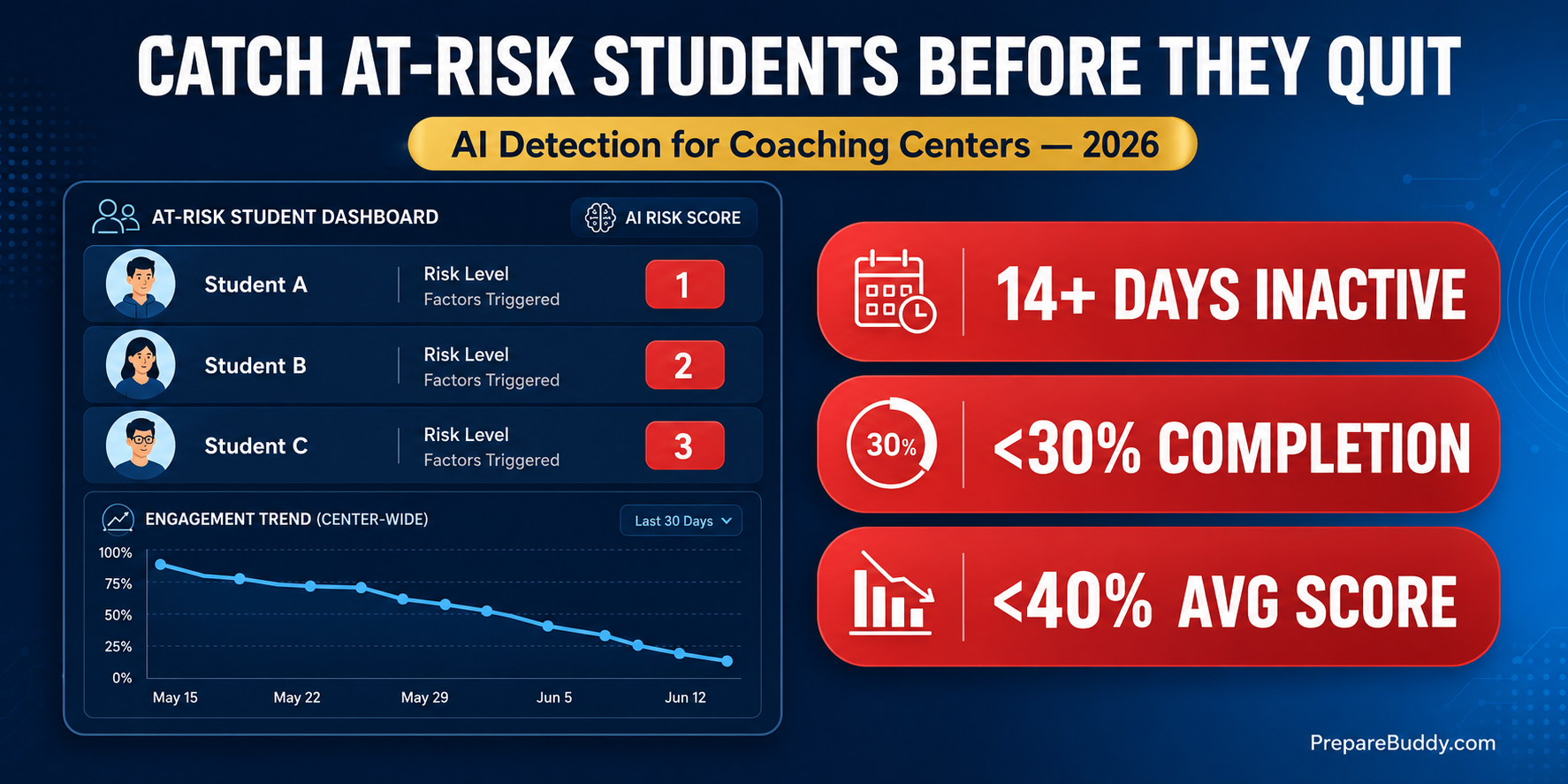 AI at-risk student detection dashboard for test prep coaching centers with risk badges