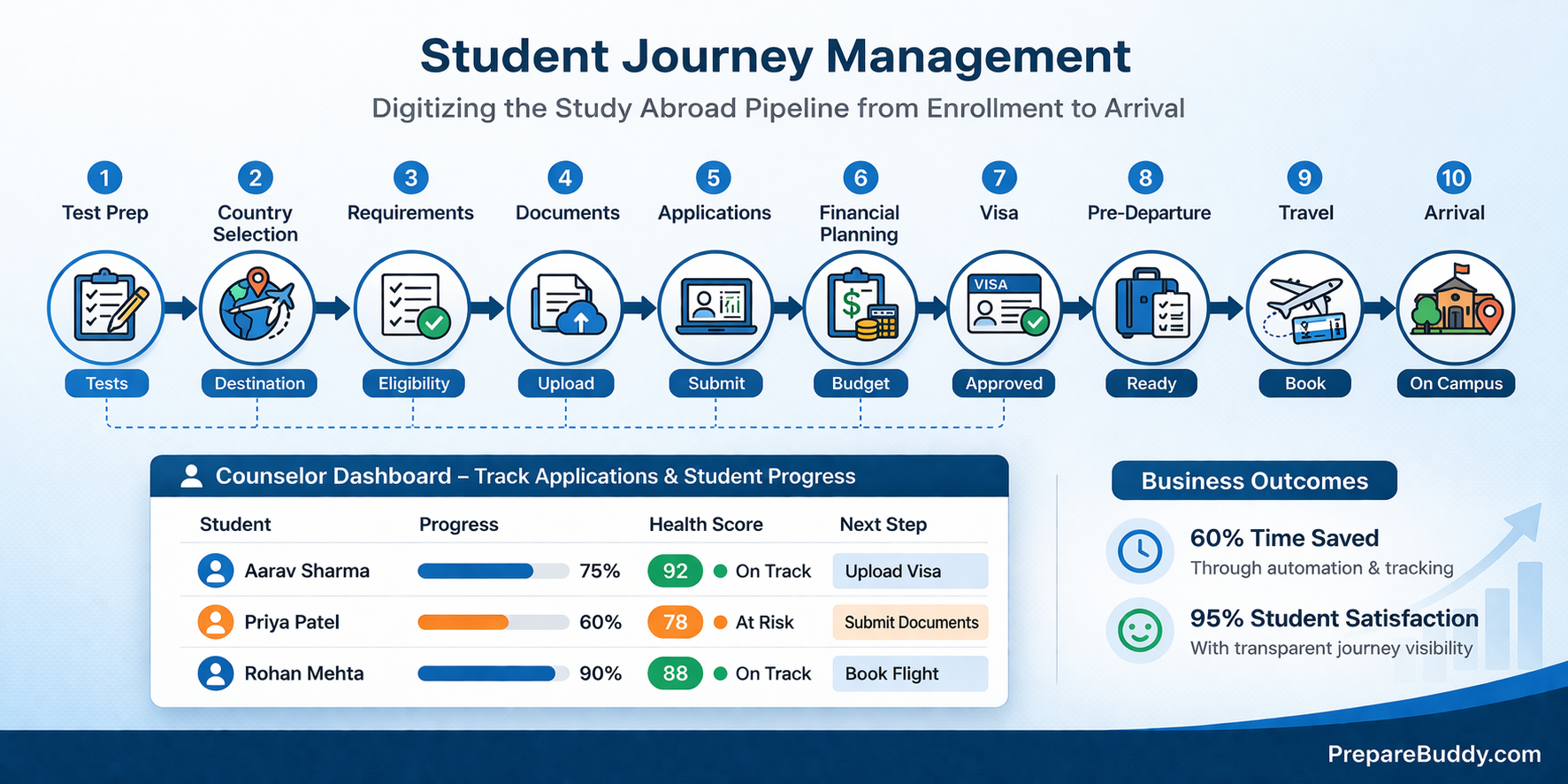 Student journey management pipeline showing 10 stages from test preparation to post-arrival