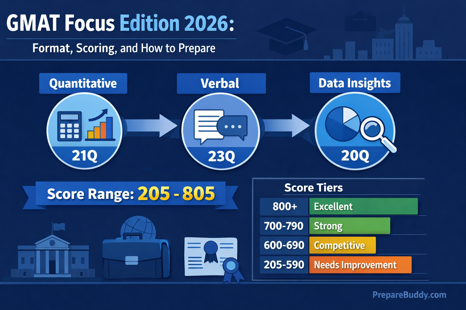 GMAT Focus Edition 2026 format scoring and preparation guide infographic