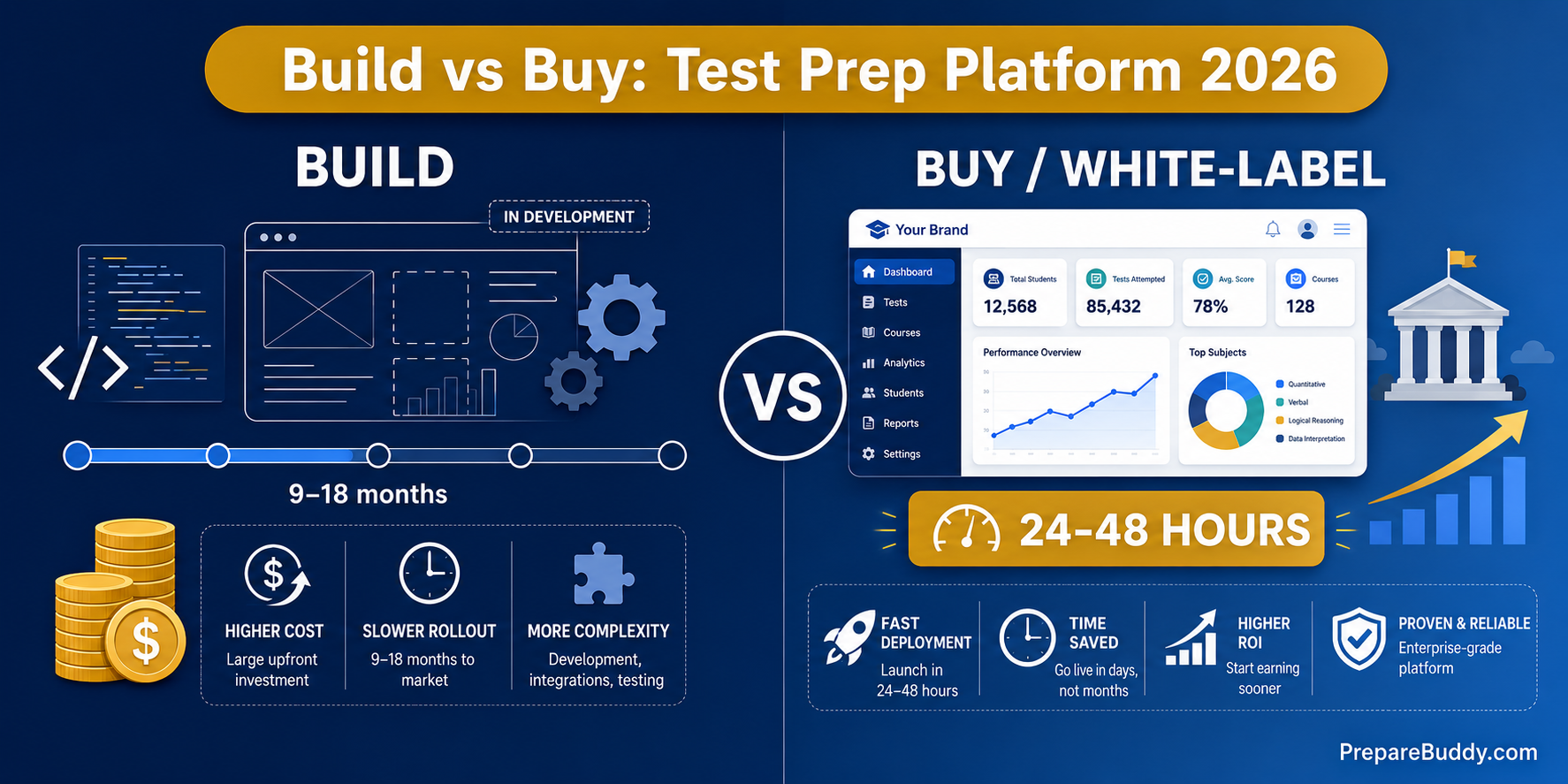 Build vs buy test prep platform comparison for coaching centers in 2026