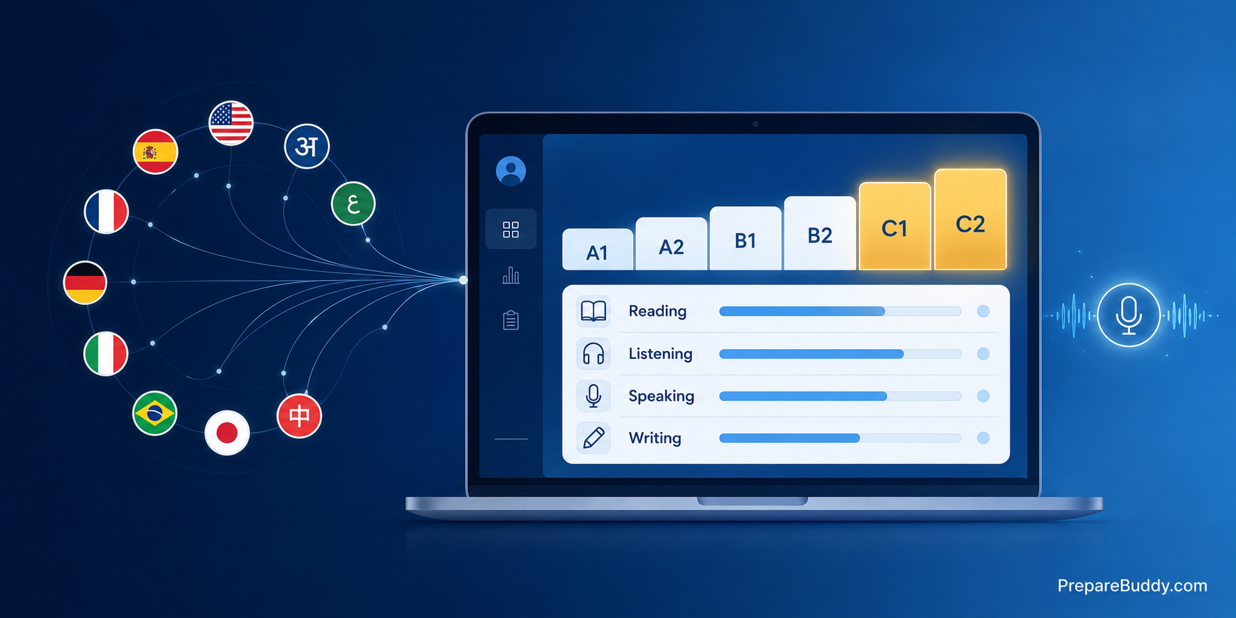 CEFR language testing platform showing an A1 to C2 level ladder with reading, listening, speaking and writing scores across 11 languages