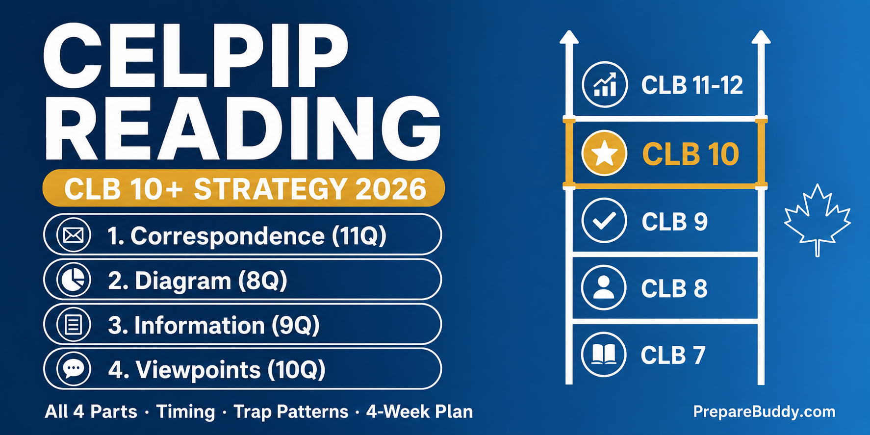 CELPIP Reading CLB 10 strategy guide — 4 parts, timing, and practice plan for 2026