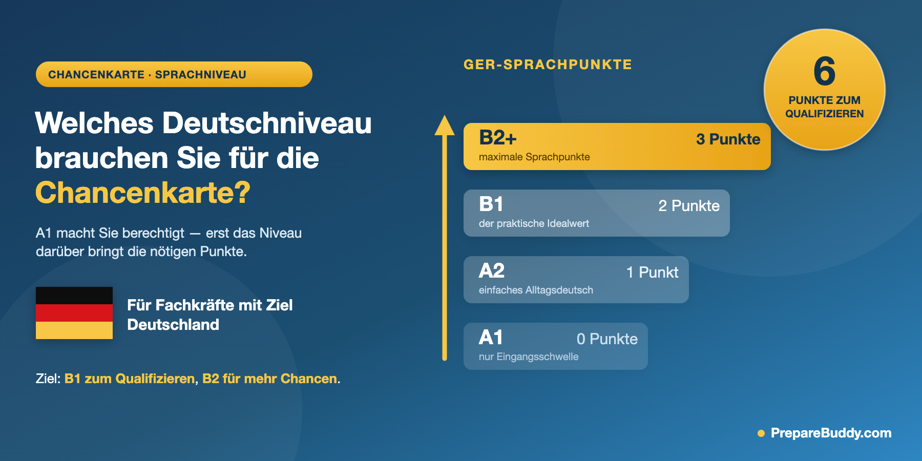 Deutsch-GER-Niveaus und Chancenkarte-Punktetabelle