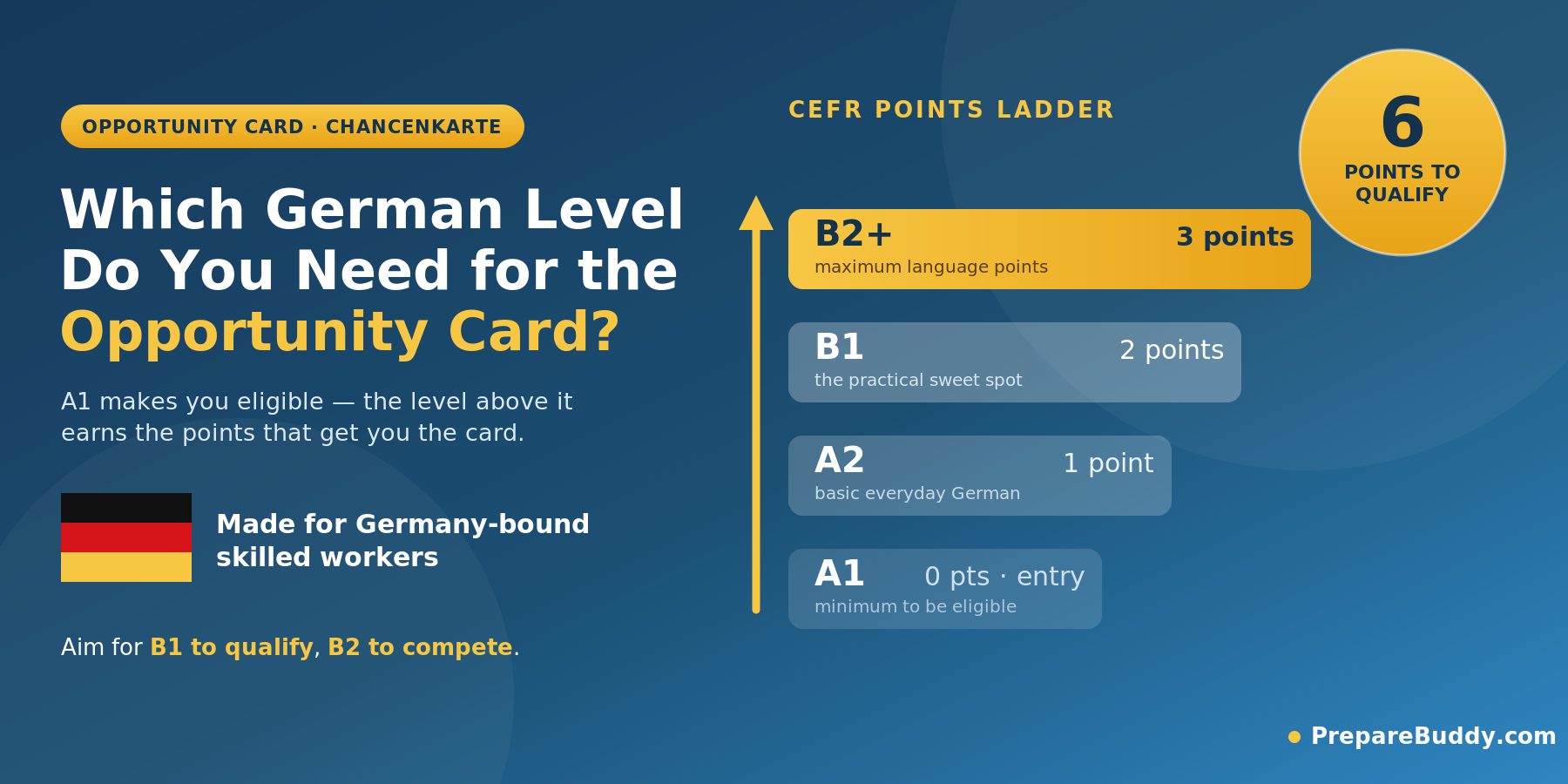 German CEFR levels and Chancenkarte Opportunity Card points ladder