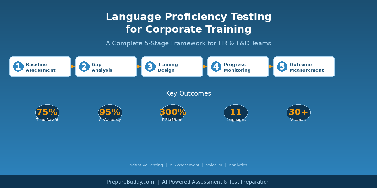Corporate language proficiency testing framework with adaptive assessment stages