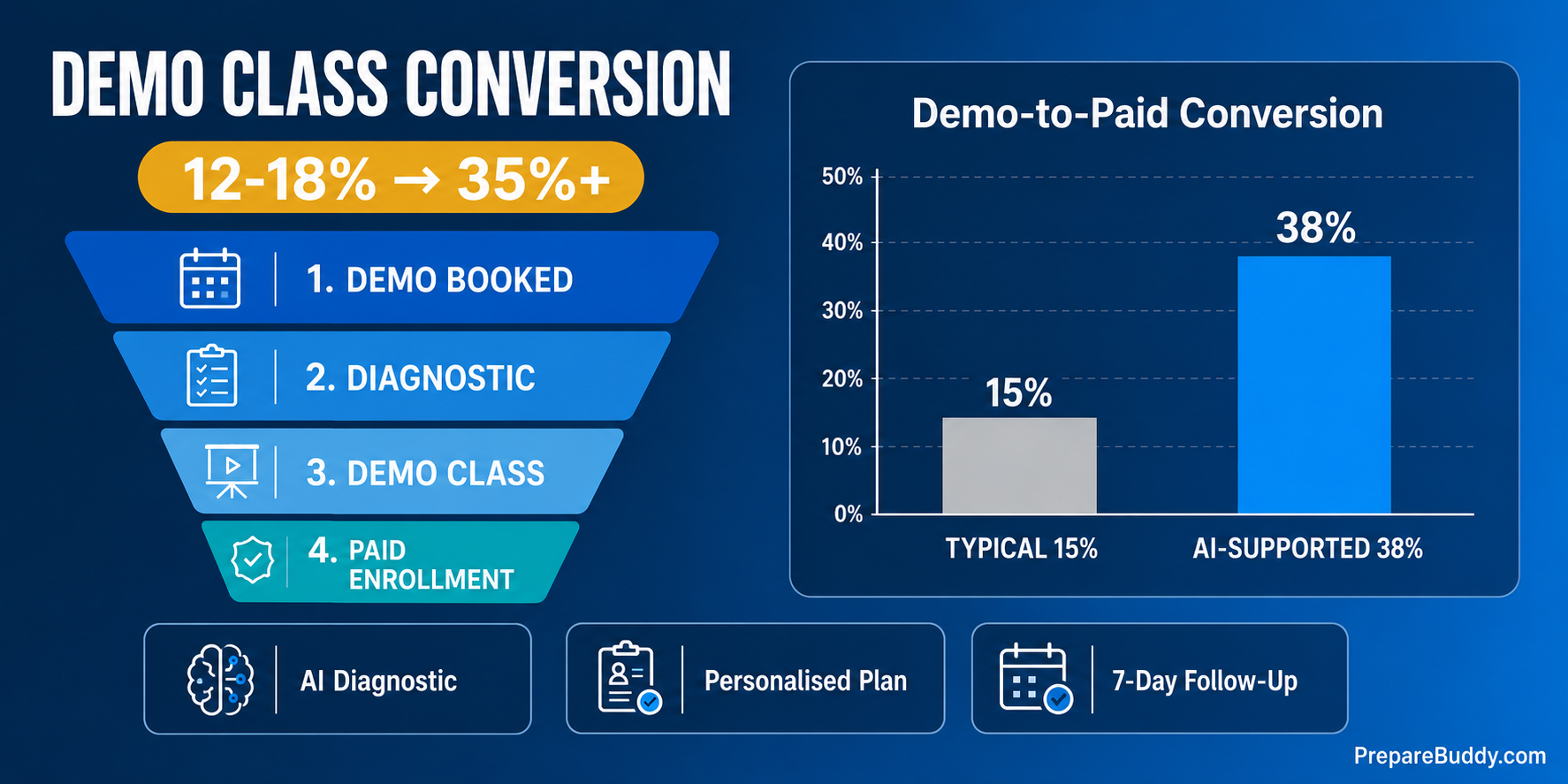 Demo class conversion workflow infographic for test prep coaching centers showing AI diagnostic, live demo, and follow-up sequence