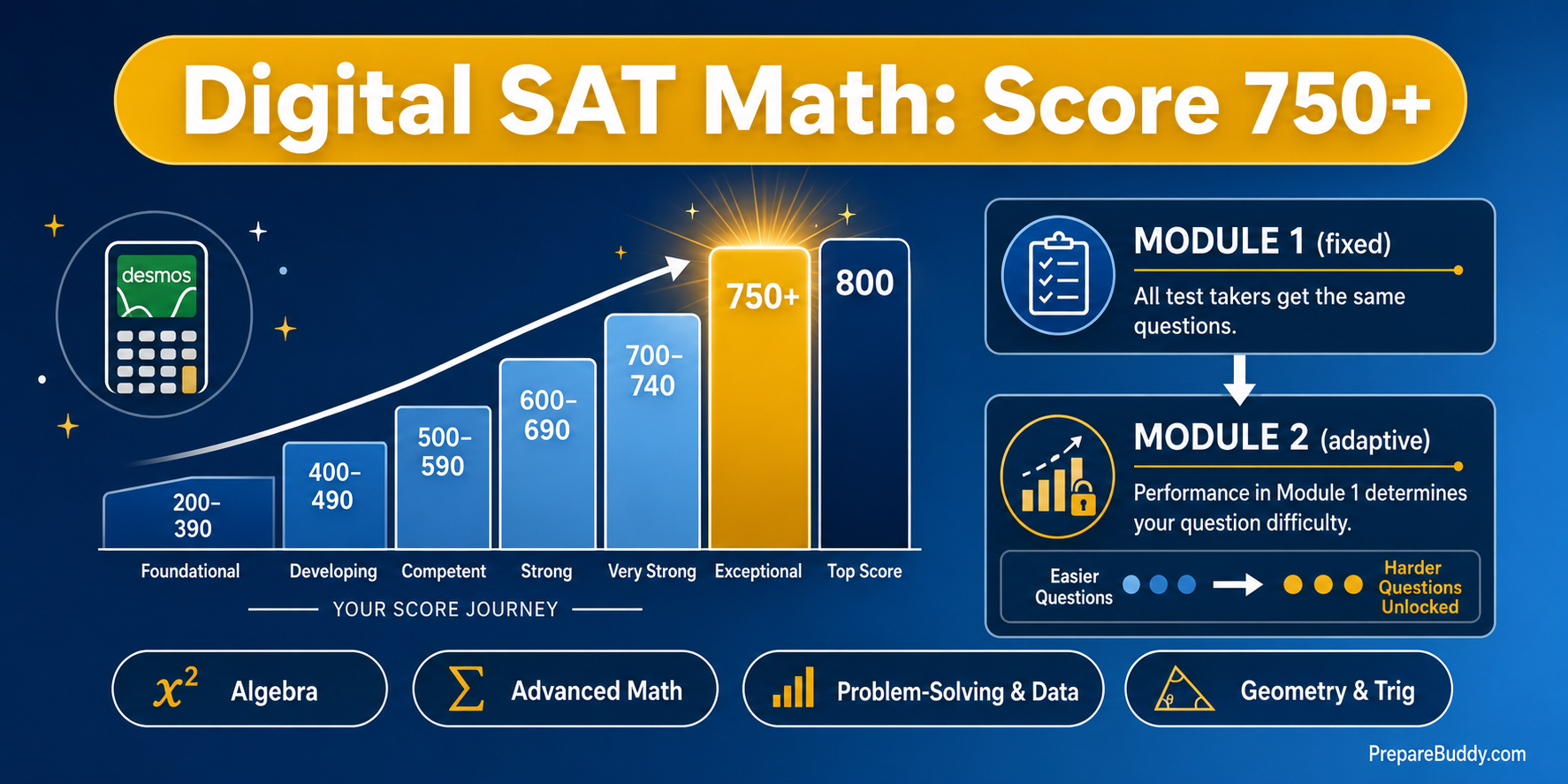 Digital SAT Math 2026 strategy guide to score 750 plus