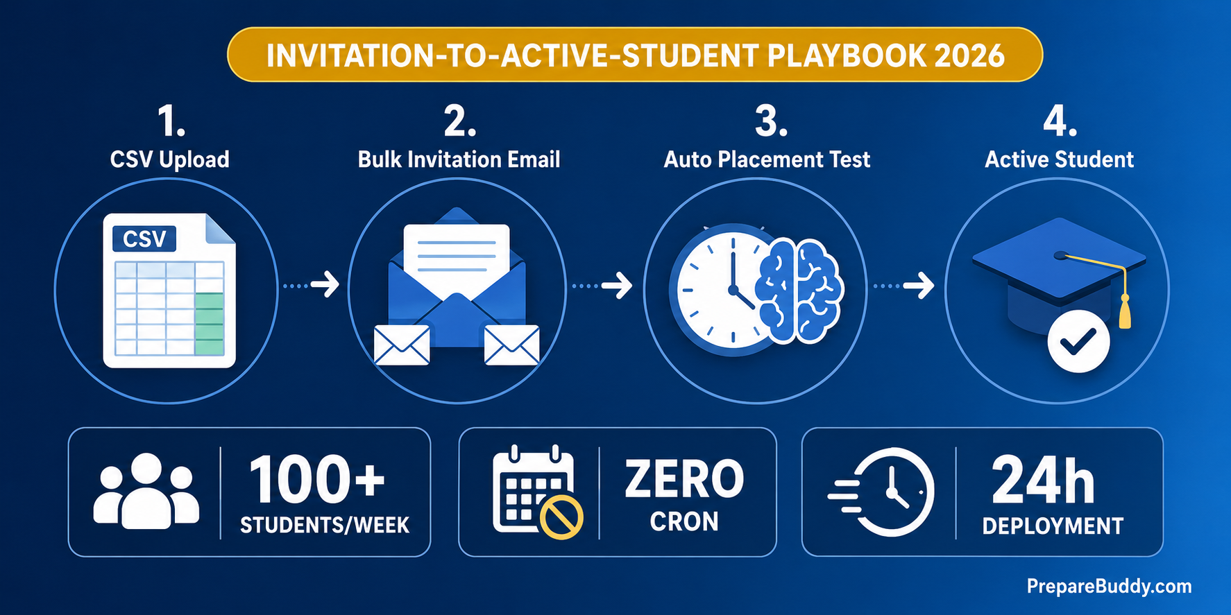 Bulk invitation-based onboarding workflow for test prep coaching centers — IELTS, PTE, TOEFL student enrollment automation