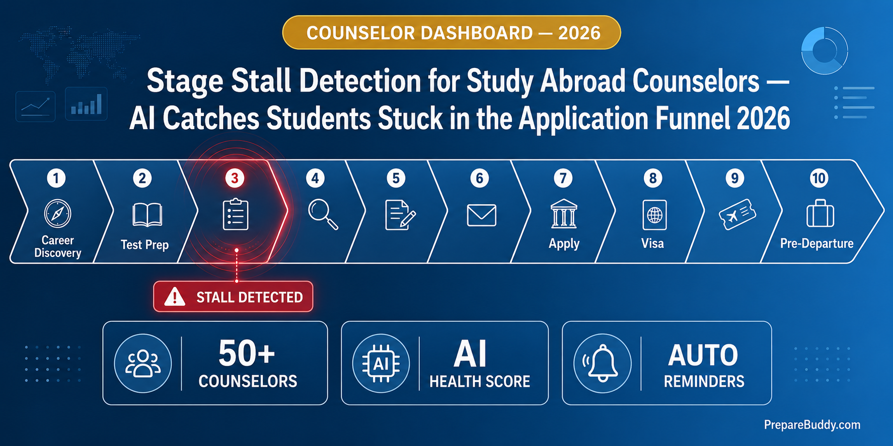 Counselor dashboard showing stalled study abroad students with health scores and stage badges