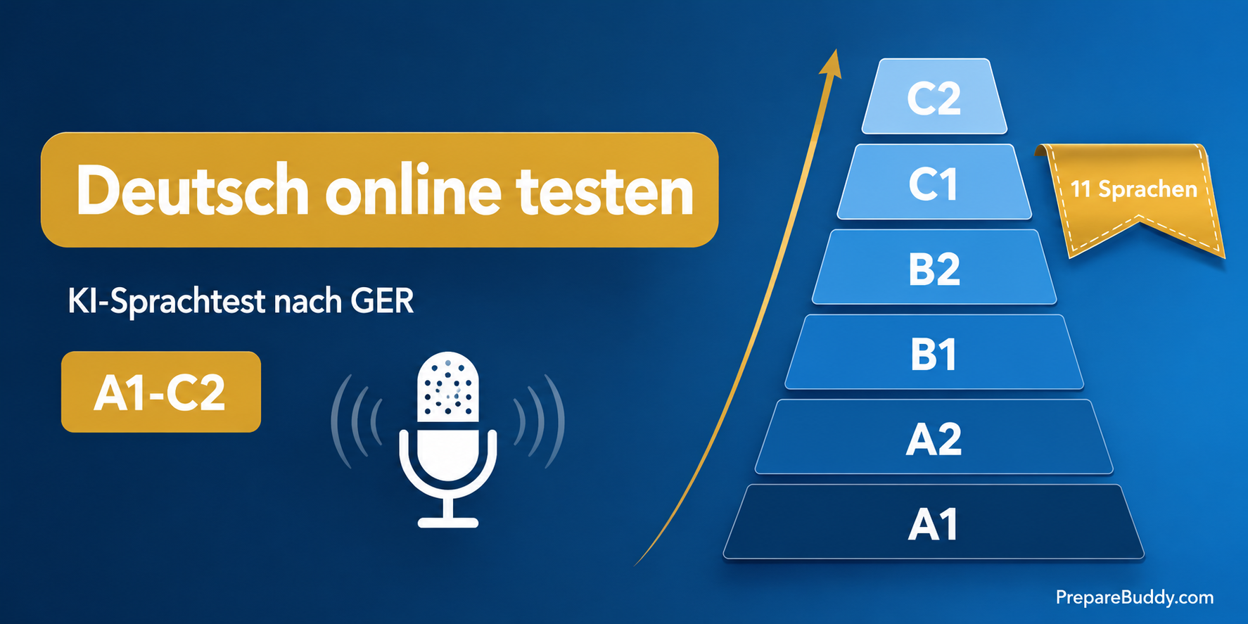 KI-gestützter Deutsch-Test A1 bis C2 nach GER online für 11 Sprachen