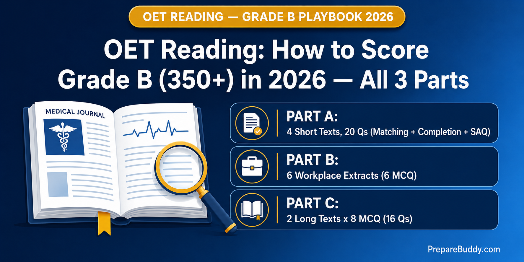 OET Reading Grade B 350+ strategy guide infographic showing Part A, Part B, and Part C breakdown for 2026