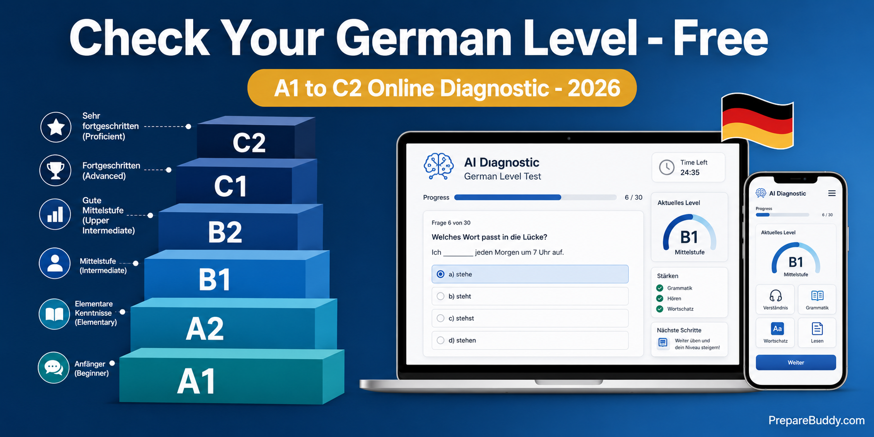 CEFR A1 to C2 German level diagnostic test infographic