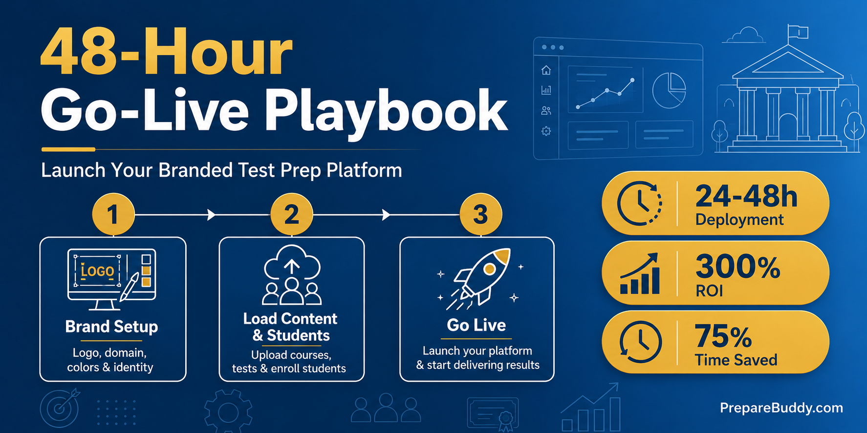 24-48 hour go-live playbook for launching a branded white-label test prep platform for coaching centers