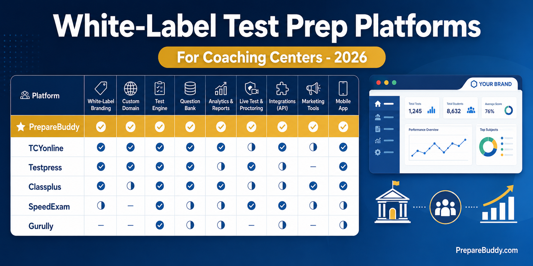 White-label test prep platforms for coaching centers compared in 2026