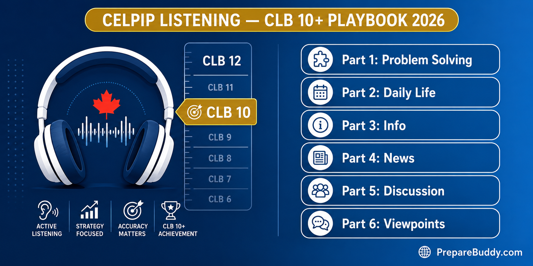 CELPIP Listening CLB 10+ Strategy Guide 2026 — all 6 listening parts breakdown