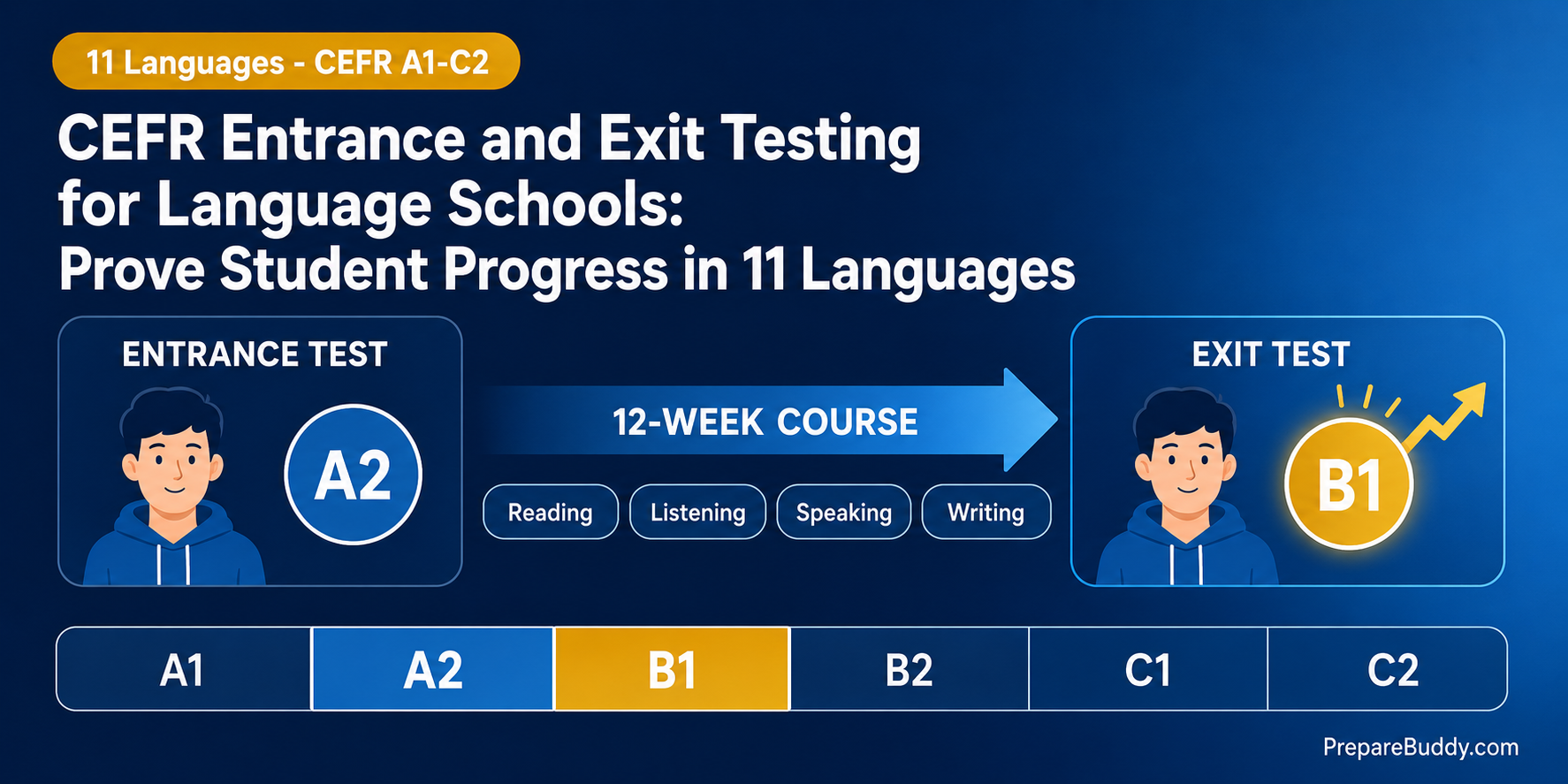 CEFR entrance and exit testing workflow for language schools across 11 languages