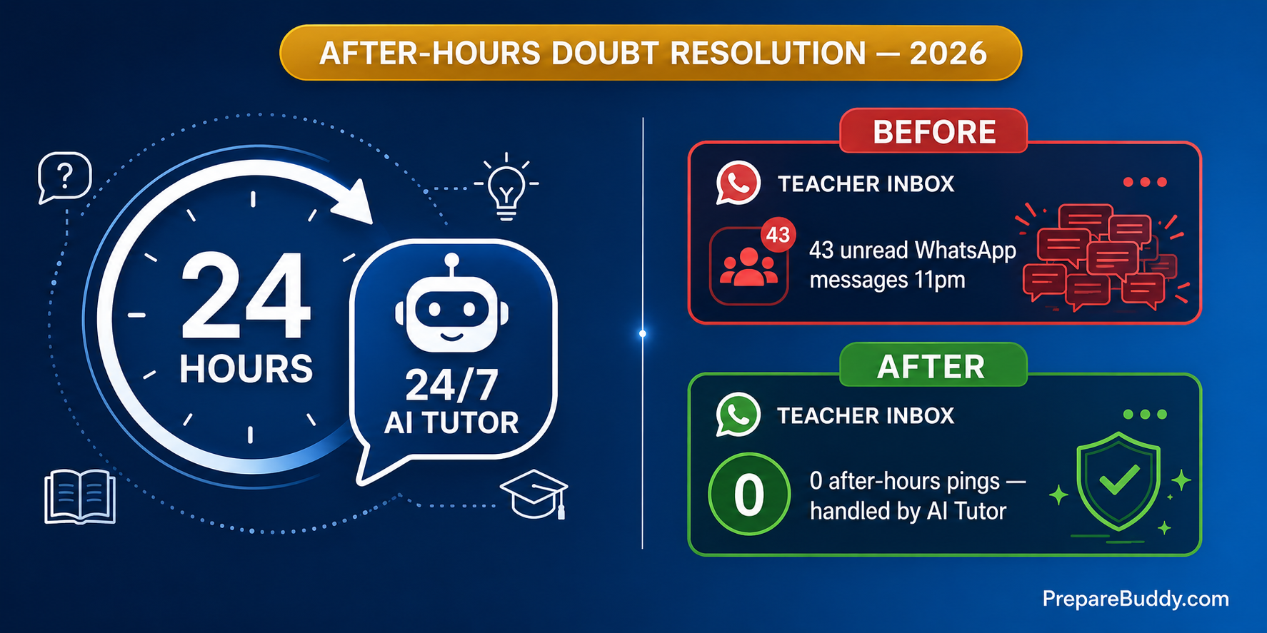 AI Tutor for Coaching Centers — 24/7 Doubt Resolution dashboard with WhatsApp-style chat replaced by an AI examiner avatar, branded PrepareBuddy navy and blue