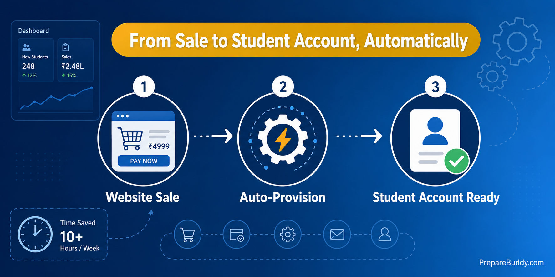 Automated student enrollment flow for test prep coaching centers in 2026