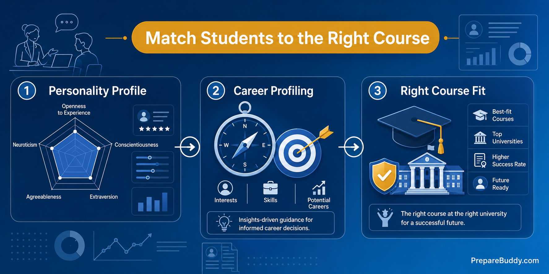 Psychometric testing and career profiling for study abroad consultants on PrepareBuddy