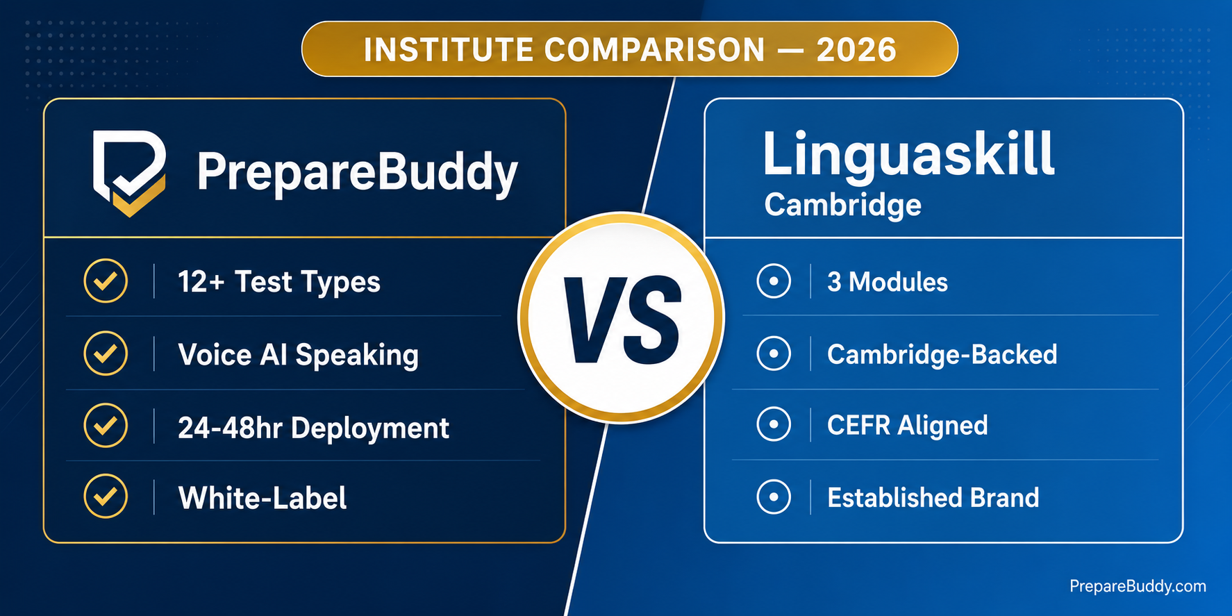 PrepareBuddy vs Cambridge Linguaskill comparison for coaching centers and language institutes 2026