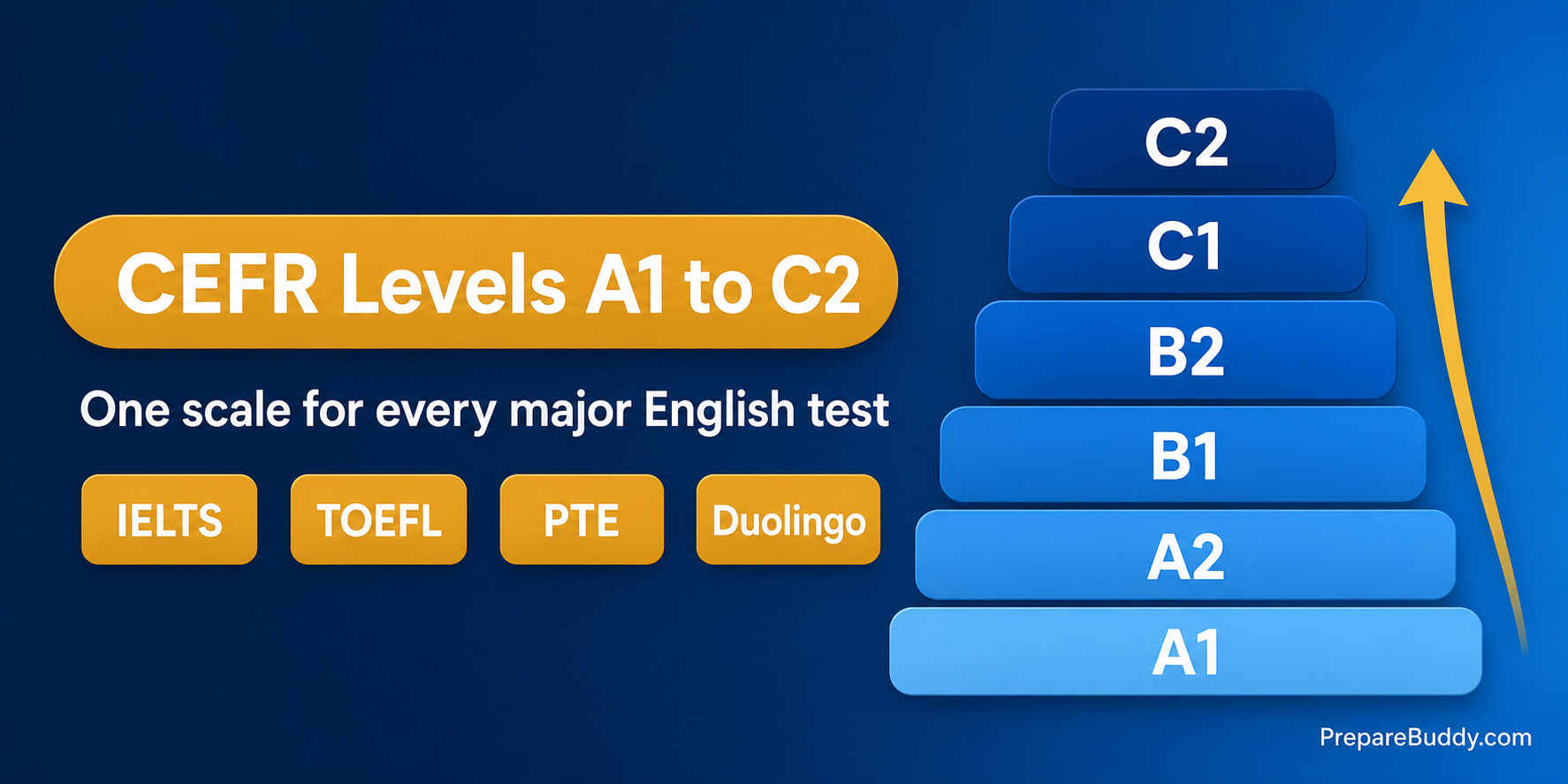 CEFR levels chart mapping A1 to C2 to IELTS, TOEFL, PTE and Duolingo scores