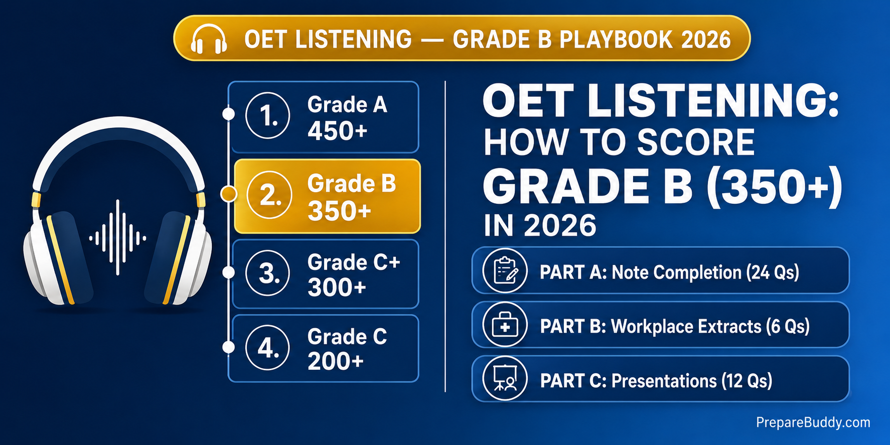 OET Listening Grade B 350+ strategy guide for Parts A, B and C — healthcare English test preparation 2026