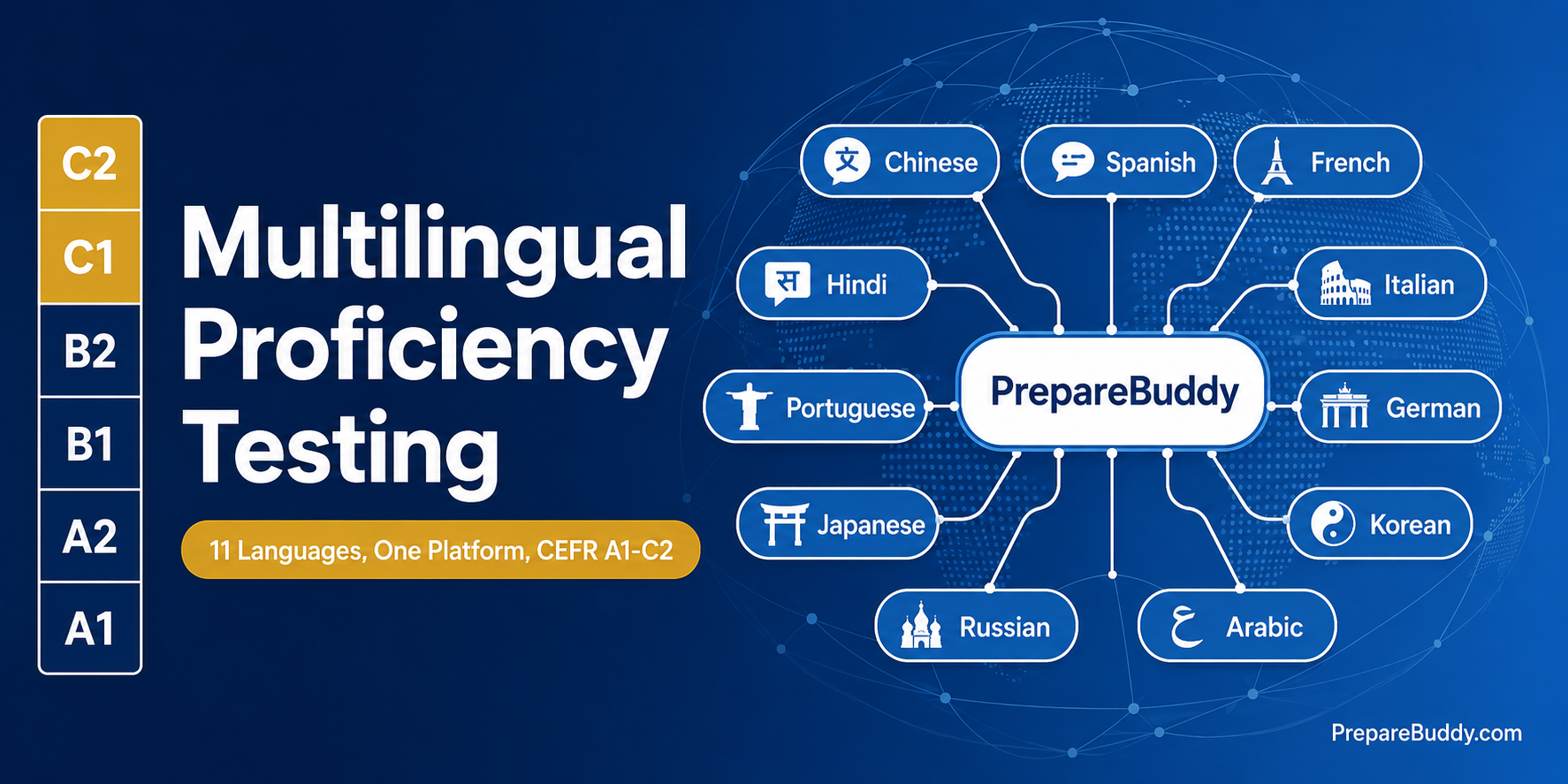 Multilingual proficiency testing in 11 languages with CEFR A1-C2 scoring on PrepareBuddy