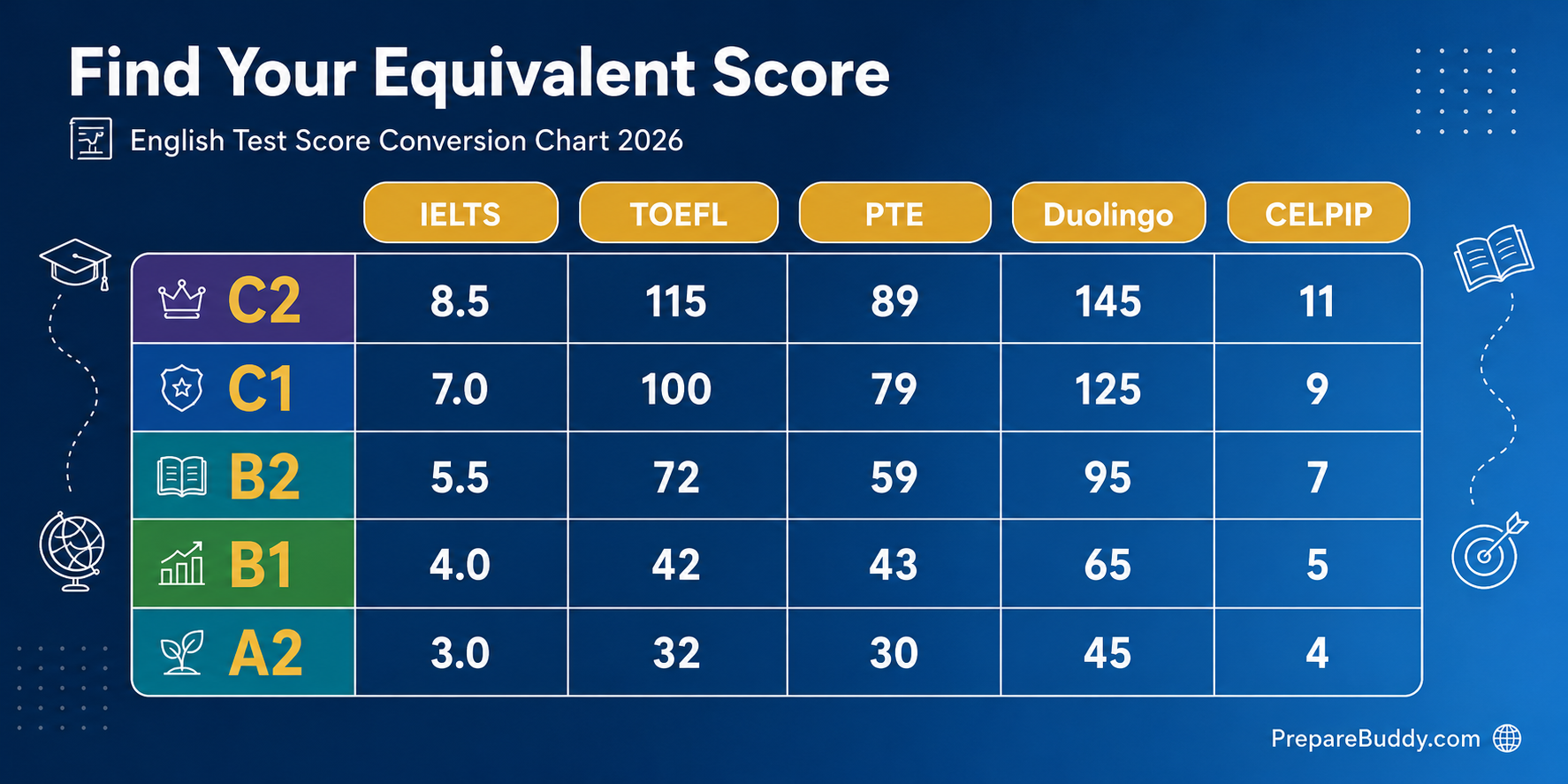 English test score conversion chart comparing IELTS, TOEFL, PTE, Duolingo and CELPIP