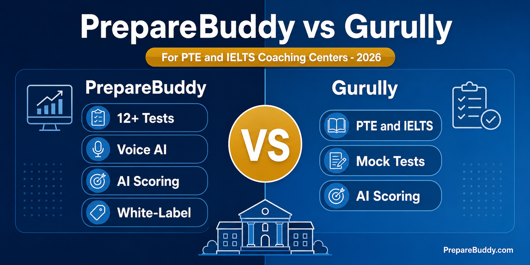PrepareBuddy vs Gurully comparison for PTE and IELTS coaching centers 2026