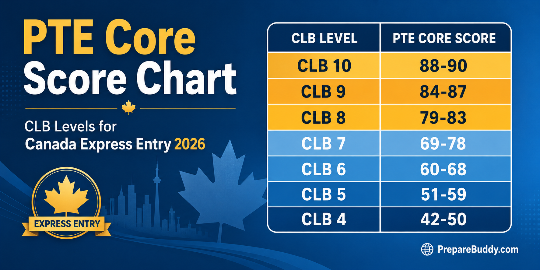 PTE Core score chart 2026 showing CLB conversion for Canada Express Entry