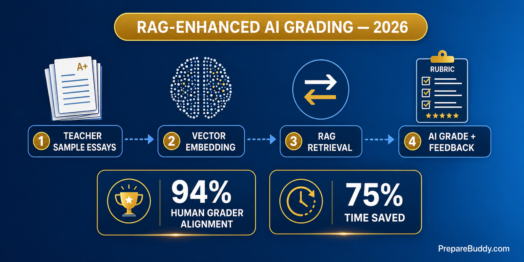 RAG-Enhanced AI Grading for Coaching Centers — 94% human grader alignment infographic