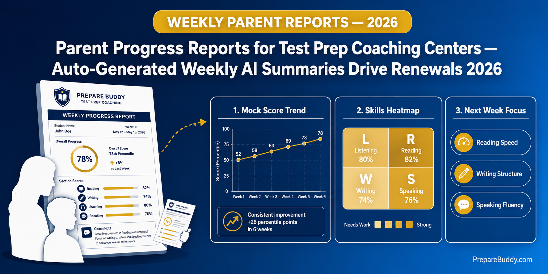Parent Progress Reports for Test Prep Coaching Centers — Weekly AI Summary Dashboard 2026