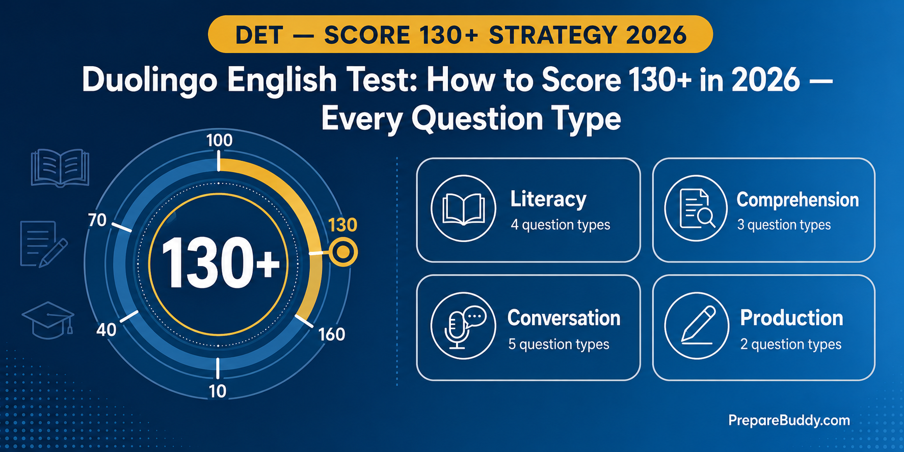 Duolingo English Test 130+ score strategy guide infographic with question type badges