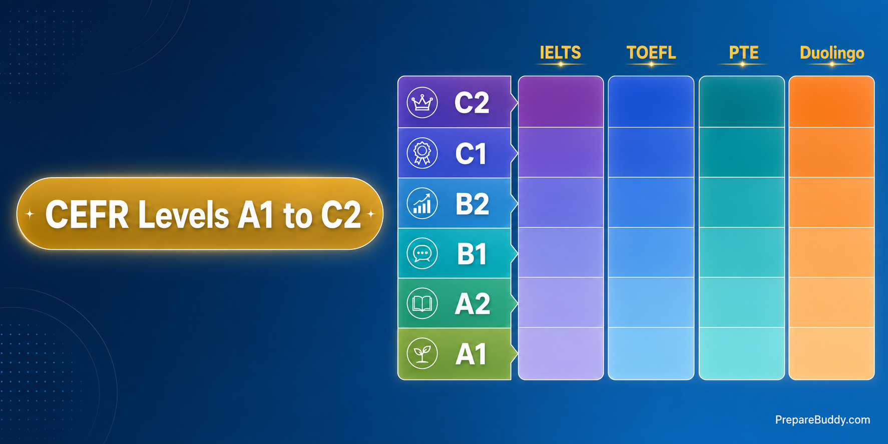 CEFR levels chart mapping A1 to C2 to IELTS, TOEFL, PTE and Duolingo scores