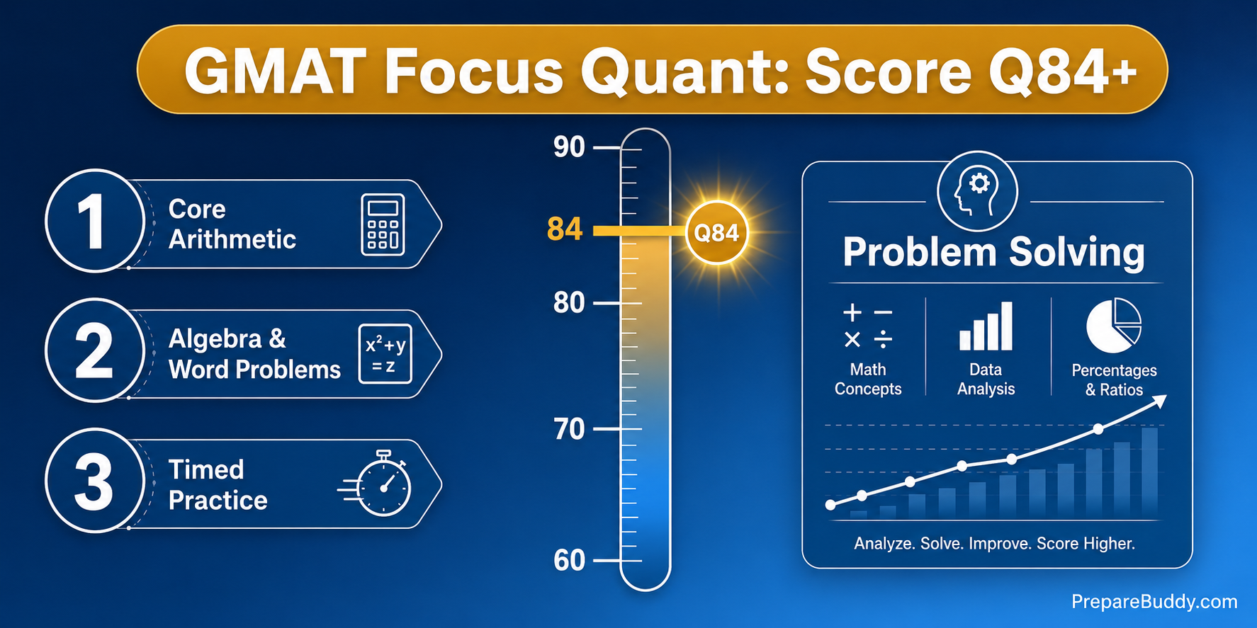 GMAT Focus Quantitative Reasoning guide 2026