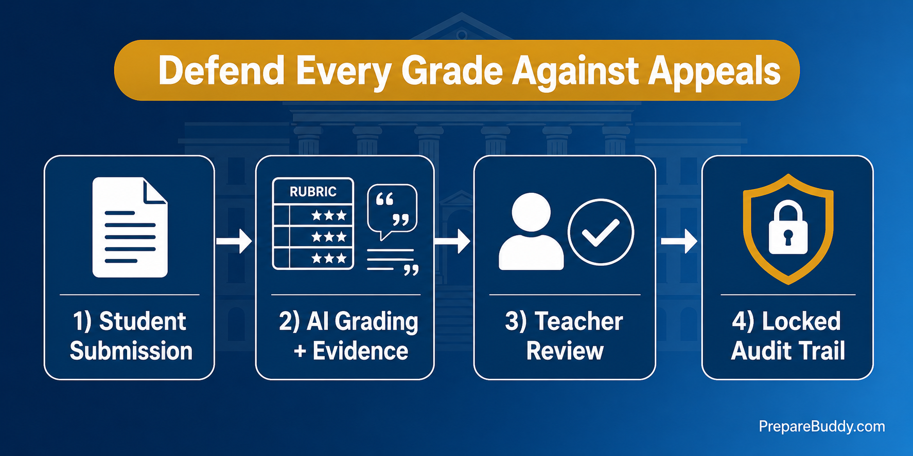 University grade appeals defended with AI audit trail and evidence-based grading