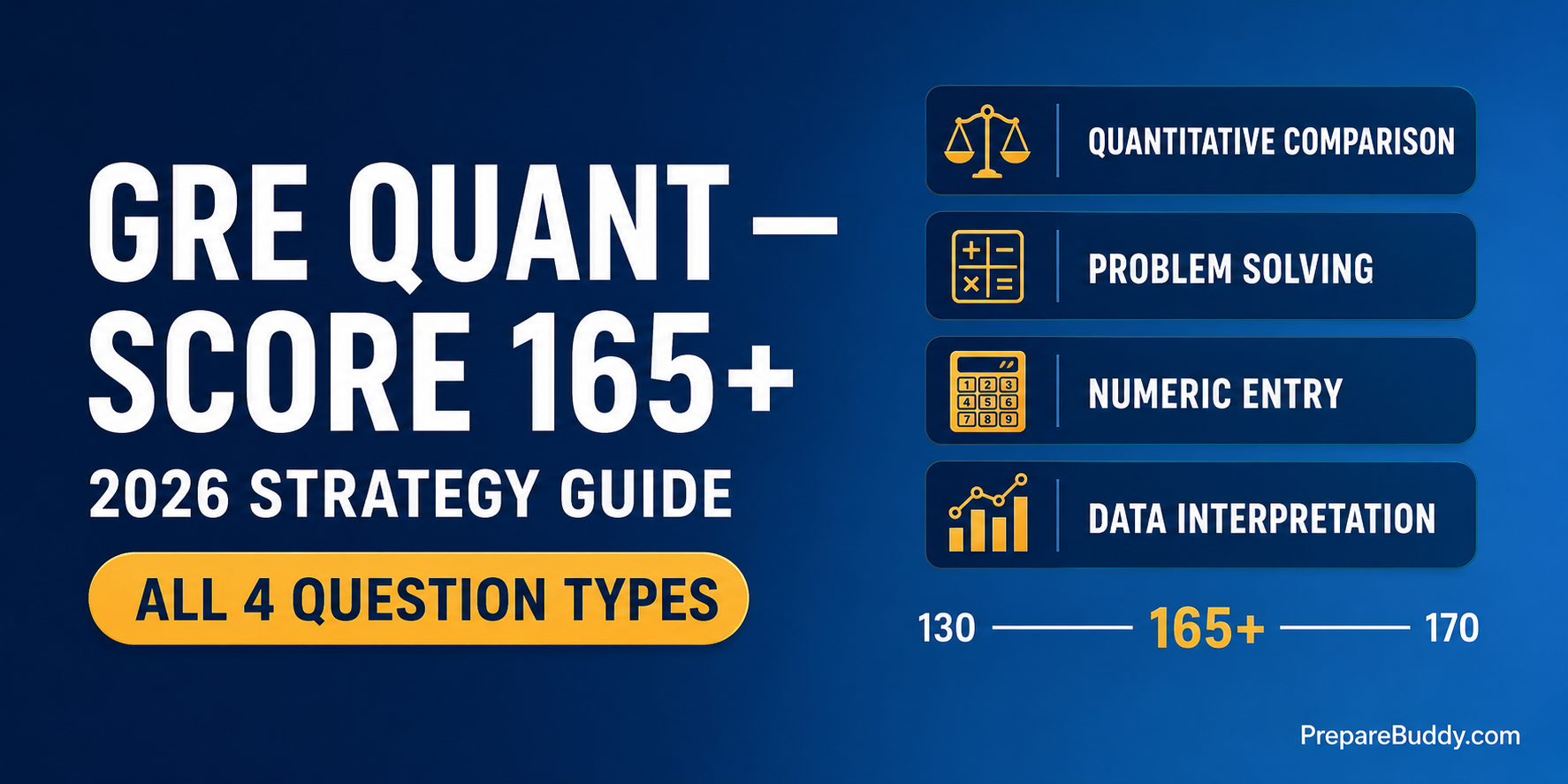 GRE Quantitative Reasoning 165+ strategy guide infographic showing all 4 question types and adaptive section logic