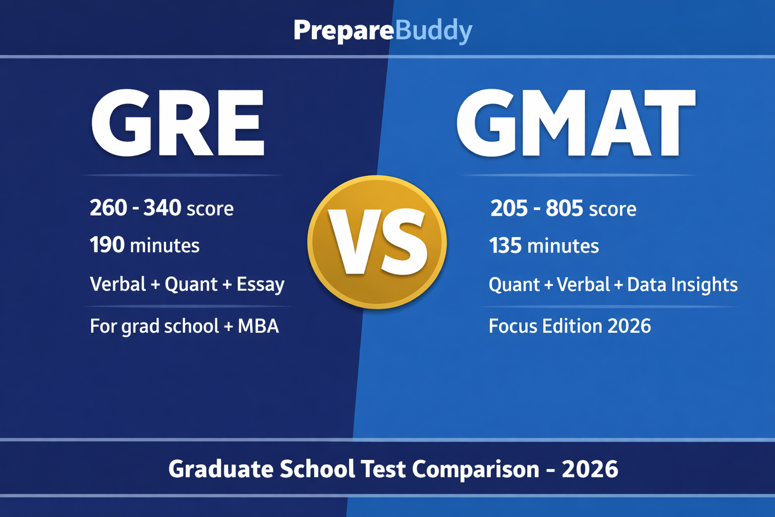 GRE vs GMAT comparison infographic — scoring, format, and business school acceptance in 2026