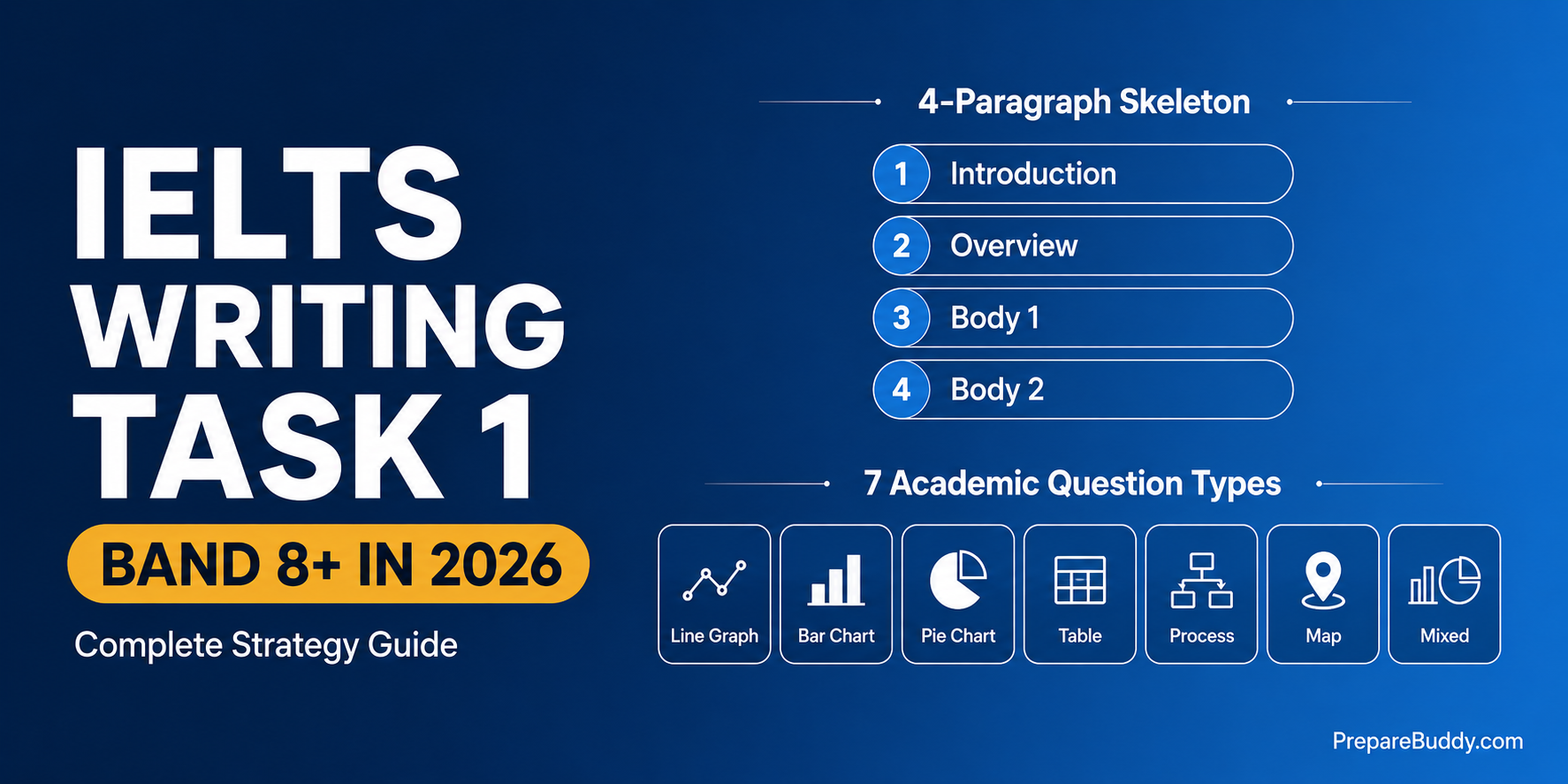 IELTS Writing Task 1 Band 8+ strategy guide 2026 with 4-paragraph skeleton and all 7 question types