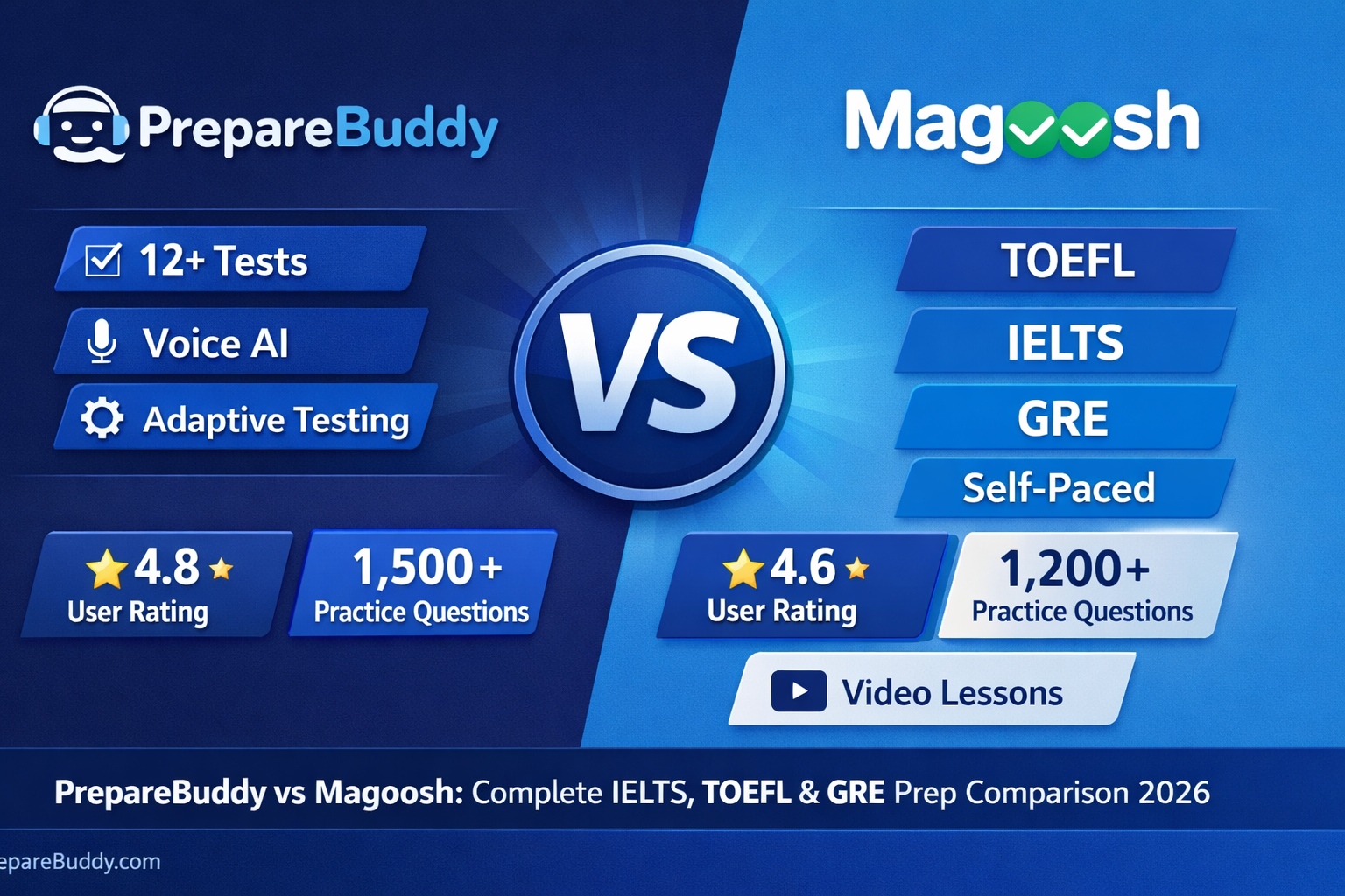 PrepareBuddy vs Magoosh comparison 2026 for IELTS TOEFL GRE