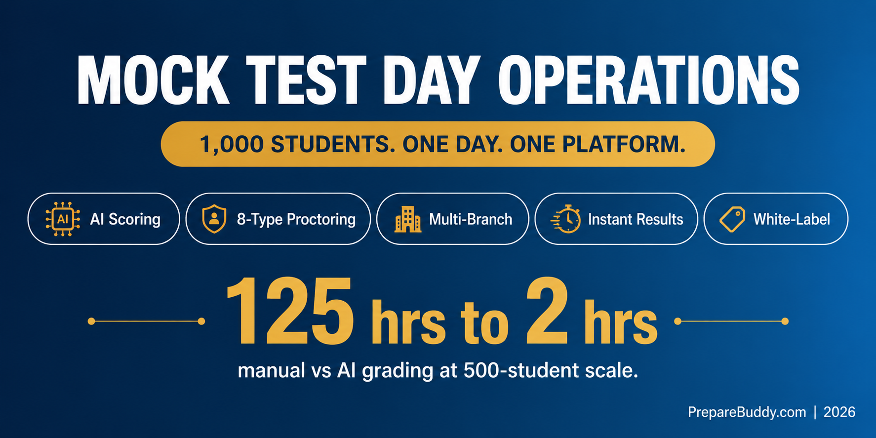 Mock test day operations playbook for coaching centers — AI-scored, 8-type proctored, 1,000 students in one day