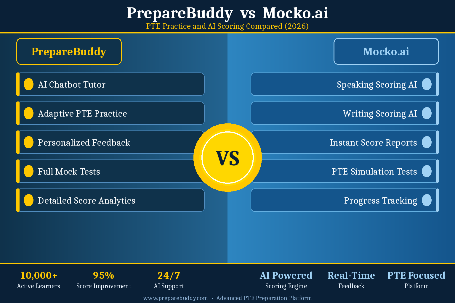 PrepareBuddy vs Mocko.ai PTE platform comparison 2026
