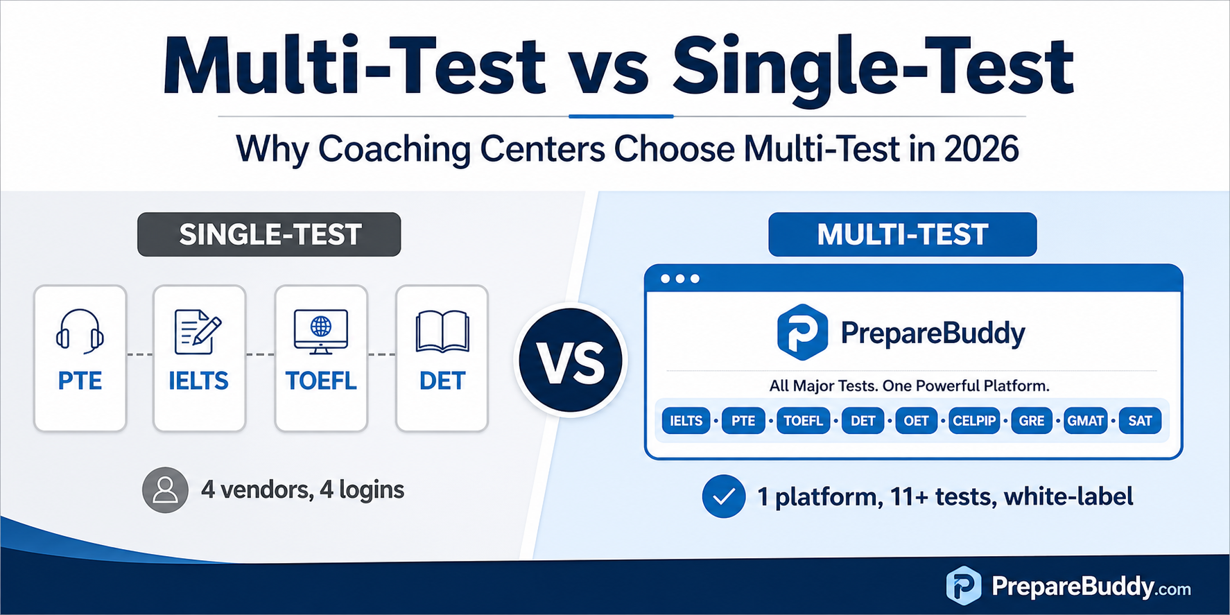 Multi-test prep platform vs single-test specialist comparison for coaching centers in 2026