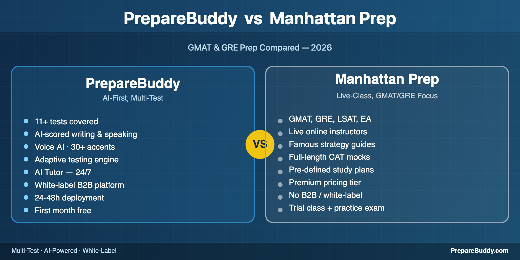 PrepareBuddy vs Manhattan Prep: GMAT and GRE prep comparison 2026